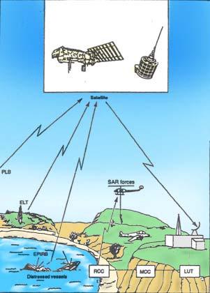 ELT EPIRB LUT MCC RCC SAR PLB Emergency Locator Transmitter Emergency Position-Indicating Radio Beacon Local User Terminal Mission Control Centre Rescue Co-Ordination Centre Search and Rescue
