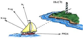 Portanto, podemos definir: Figura 4.6 Marcação de um ponto em Terra.