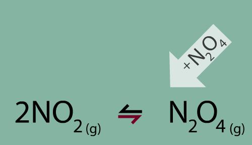 Podemos perceber que haverá um aumento de moléculas de NO 2 e, consequentemente um maior número de moléculas no sistema. Desta forma observamos que este sistema tenderá a manifestar uma pressão maior.