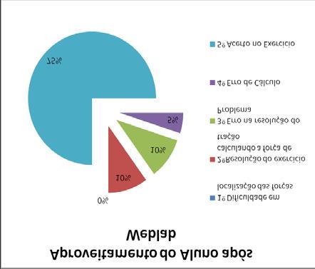 melhora significativa no acerto do exercício que passou 15% para 75 % e a diminuição dos erros como pode ser visto no Gráfico 1.