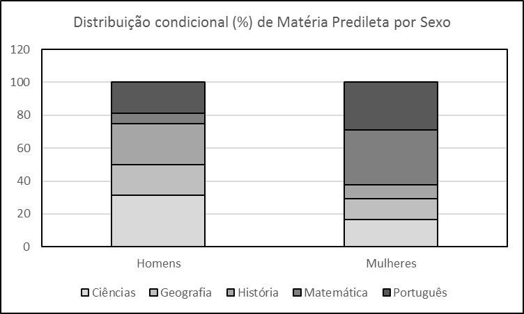 12,50 15,00 História 25,00 8,33 15,00 Matemática 6,25 33,33 22,50 Português 18,75 29,17 25,00 Total 100,00 100,00 100,00 Da Tabela 3.