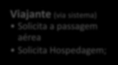 Fluxo solicitação de Aéreo +