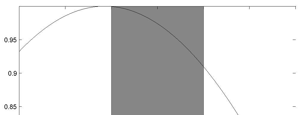 4; plot(x,(x-1.5).^2) hold on; area(1.