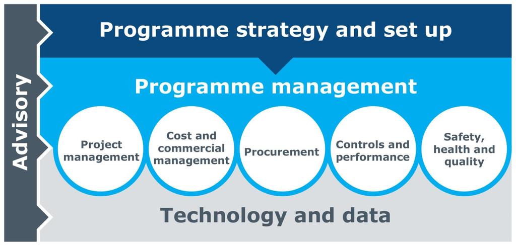 Nosso modelo de serviço Estruturação de programas Gerenciamento de Programas Gerenciamento de projetos Gestão de custos