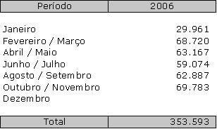 Capítulo II Revisão Bibliográfica 50 Alcoólicas (ABIR), de janeiro a setembro de 2006, o volume de sucos prontos produzidos no país foi de 283,8 milhões de litros, o que representa um crescimento de