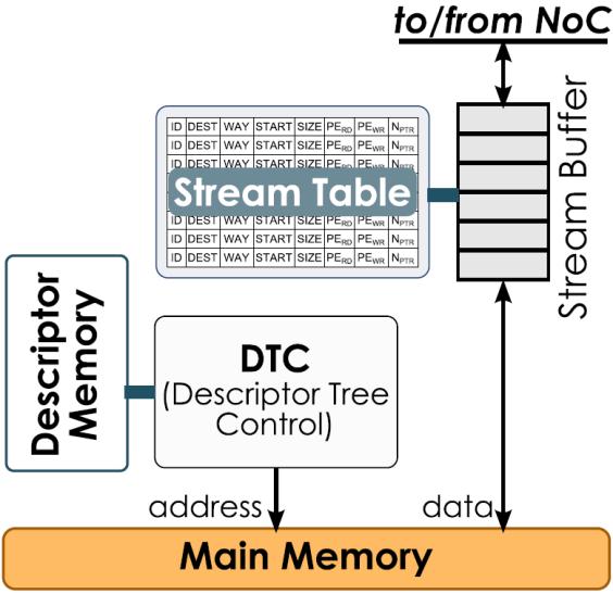 In-Cache Streaming Infrastructure Main Memory Access Hybrid Shared Memory Controller Conventional DMA handles memory access