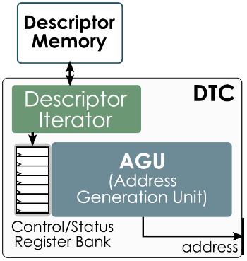 stored in the pattern descriptor memory; a Descriptor Tree Controller (DTC) [1] deploys the adopted 3D data-pattern descriptor