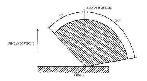 ANEXO 5 - APÊNDICE 1 CATEGORIAS DOS INDICADORES DE DIREÇÃO: ÂNGULOS MÍNIMOS REQUERIDOS PARA A DISTRIBUIÇÃO DA LUZ NO ESPAÇO DESTAS CATEGORIAS DE INDICADORES DE DIREÇÃO (¹) Em todos os casos, os