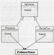 Encapsulamento:. Programação estruturada Programação Orientada a Objetos. 22 Polimorfismo (várias formas): o Propriedade de se utilizar o mesmo nome para métodos diferentes.