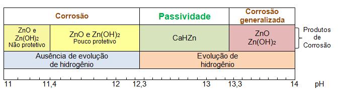 Passivação do zinco Taxa de corrosão do Zn depende do ph e da natureza do meio Zn Fe-Zn Aço-C Não ocorre formação de H 2 sobre Zn puro (cinética baixa) Ocorre formação de H 2 sobre Fe-Zn