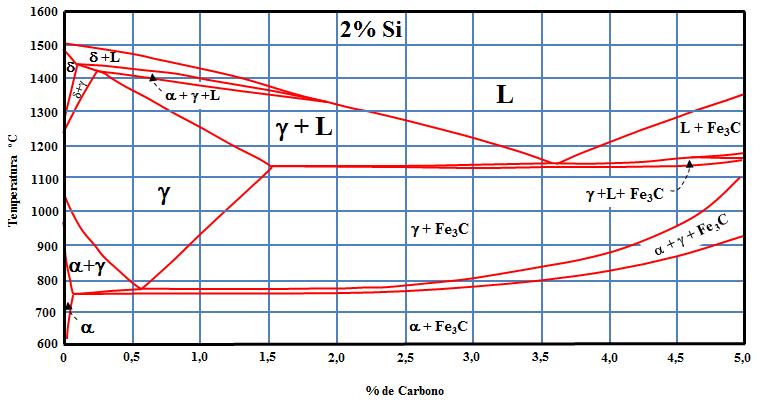 31 Figura 5 Secção vertical do diagrama ternário Fe-C-Si. Fonte: Adaptado de [33,37,38]. Elementos como silício, cobre e níquel, ampliam o intervalo de solidificação.