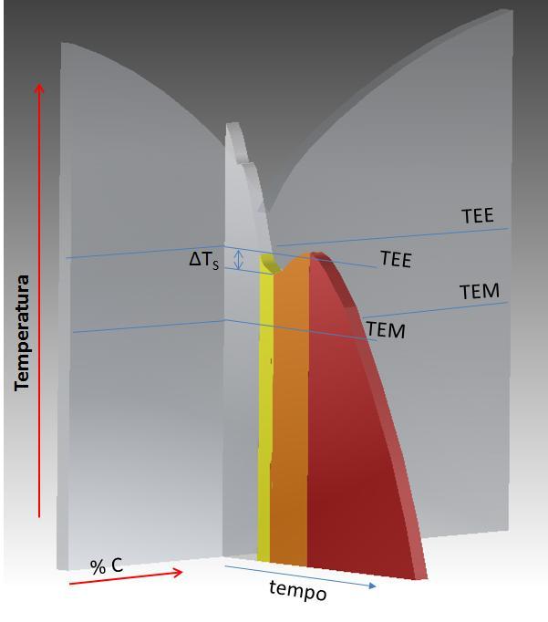 Figura 16 Diagrama Fe-C em 3D representando no eixo do tempo