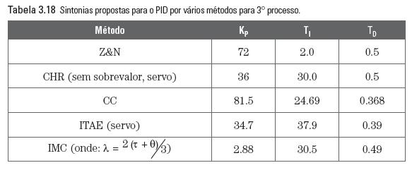 Sintonia de Controladores PID Comparações entre os métodos de ajuste Comparações entre os métodos de ajuste de controladores PID Exemplo 3: G(s) = 0, 5e s 30s