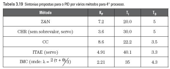 Sintonia de Controladores PID Comparações entre os métodos de ajuste Comparações entre os métodos de ajuste de controladores PID Exemplo 4: G(s) = 0, 5e 10s 30s