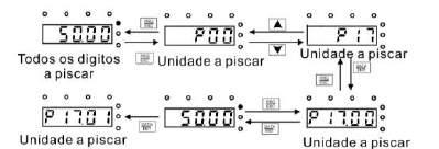 4.2.3 Como ver o estado do variador através dos códigos de função Variadores da série GD10 série possuem o grupo