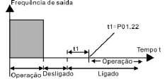 35 Código de Função Nome Instrução detalhada do parâmetro Valor padrão Modificar Gama de configuração: 0.0~3600.0s (válido quando P01.