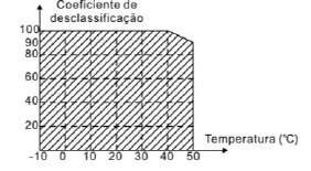 95 Apêndice A Dados Técnicos A.1 Classificações A.1.1 Capacidade O dimensionamento do variador é baseado na corrente e na potência nominal do motor.