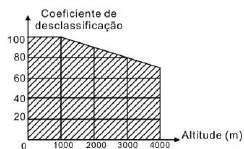 96 A.1.2.3 Desclassificação pela frequência de comutação A gama de ajuste da frequência de comutação em diferentes gamas de potência é diferente.