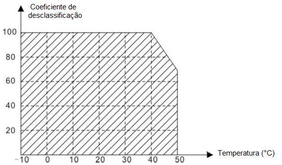 71 Apêndice A Dados Técnicos A.1 Classificações A.1.1 Capacidade O dimensionamento do inversor é baseado na corrente e na potência nominal do motor.