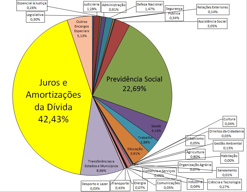 Fonte: SIAFI Elaboração: AUDITORIA CIDADÃ DA DÍVIDA