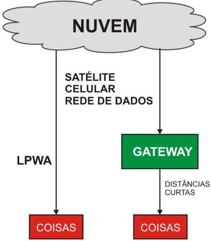 LPWA Low Power Wide Area Em uma solução de IoT, a conexão direta de "coisas" (sem utilizar um gateway) para distâncias superiores a 300 m (Wide Area) é feita em grande parte utilizando-se as redes