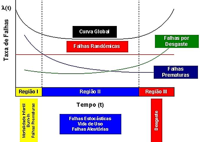 CURVA DA BANHEIRA REGIÃO II CORRETIVAS PREVENTIVAS CORRETIVAS FALHAS ALEATÓRIAS PREVENTIVAS PREDOMINANTES CORRETIVAS POUCAS REGIÃO