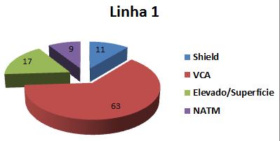 MANUTENÇÃO DAS ESTRUTURAS CIVIS DAS LINHAS DO METRÔ INFORMAÇÕES SOBRE O SISTEMA / SITUAÇÃO EM Fevereiro/2015 Linhas 1-Azul 2-Verde 3-Vermelha