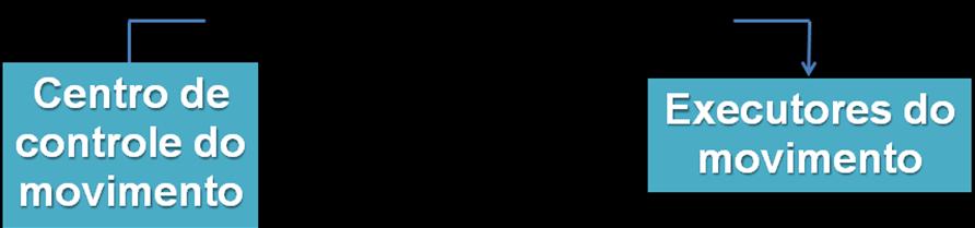 8 Figura 1. Diagrama ilustrativo do sistema de controle do circuito aberto no controle do movimento Fonte: MAGILL, 2000, p. 40. Figura 2.