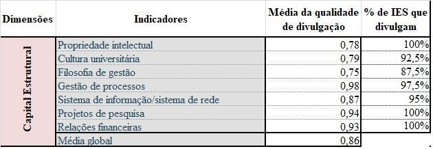 indicador que possui maior média é gestão de processos (0.98). A cultura universitária e a filosofia de gestão são os indicadores com menos divulgação por parte das IES, com uma percentagem de 92.