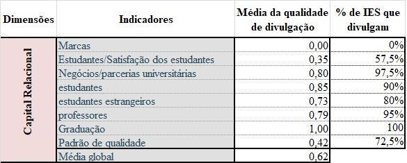 apresenta, também, a maior qualidade de divulgação com valor de 0.94.