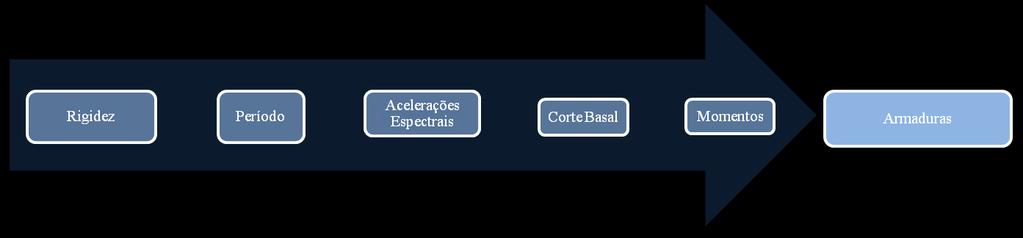 9 esquematiza-se a sequência dos cálculos necessários para se realizar o dimensionamento da armadura.