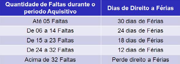 doença por mais de 6 (seis) meses, mesmo que descontínuos, dentro do período aquisitivo; Permanecer afastado por Licença não Remunerada por mais de 6 (seis) meses.