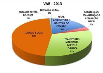 VAB POR SETOR DE ATIVIDADE 2.