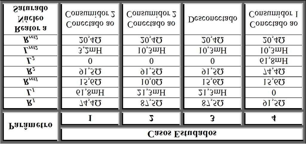 Tabela 7: Parâmetros dos arranjos físicos usados nos experimentos. Tabela 10: Correntes e tensões harmônica de ordem 3 - medição - filtro harmônico desconectado.