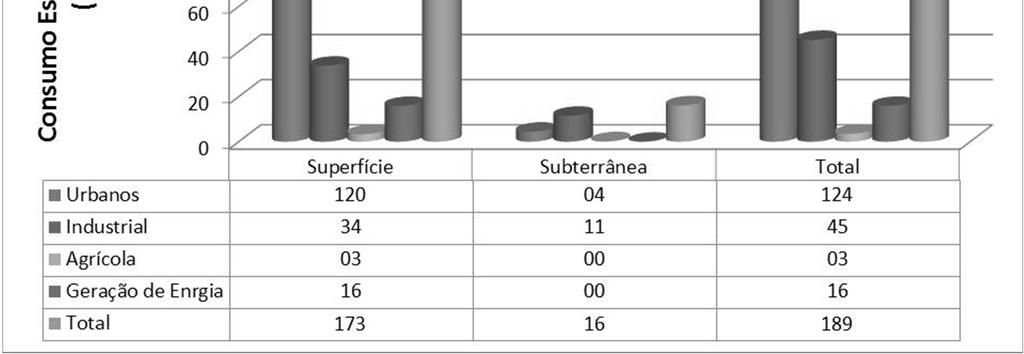 Disponibilidade Hídrica x Demandas Disponibilidade específica natural 133 m 3 /ano.hab (Água de superfície).