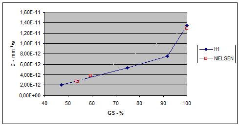 Figura 4 - a) Medição de GS por Gravimetria, b) exposição de