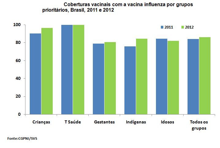 Levando em conta o período de 2002 a 2012, Figura 2, somente nos anos de 2007, 2008 e 2010, as coberturas vacinais ficaram abaixo de 80%, porém atingiram índices de 75,99%; 75,06% e 79,07%