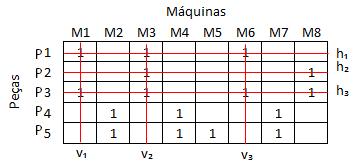 27 Figura 15. Exemplo do passo 3 do CIA. Fonte: Elaborado pelo autor. Passo 4: Para cada elemento 1 encontrado nas linhas verticais v j, traçar uma linha horizontal h i ; Figura 16.