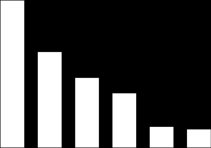 BRASIL: IMPORTANTE PLAYER DO AGRONEGÓCIO Brasil como % da produção mundial 2011/12 Brasil como % das exportações mundiais 2011/12 1º 57% 1º 81% 1º 37% 2º 27% 1º 21% 5º 4º 1º 28% 1º 1º 40% 42% 3º 4º