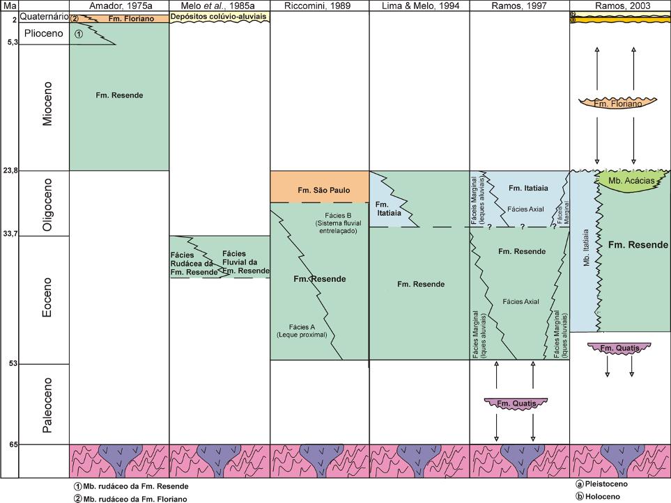 Figura 6: Evolução do conhecimento estratigráfico da bacia de Resende.