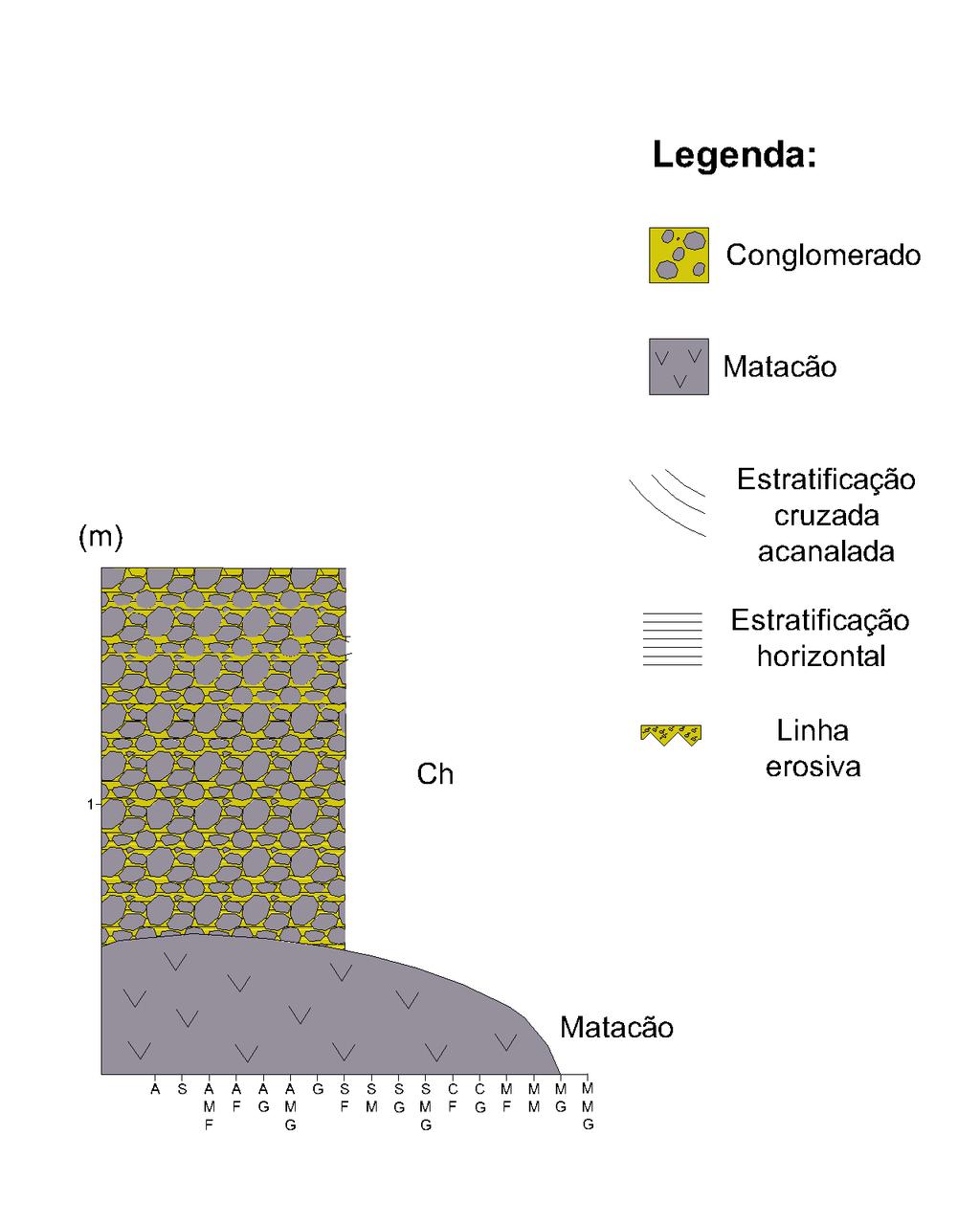 Mais para o centro do afloramento L2, foi confeccionado o perfil P-4, como