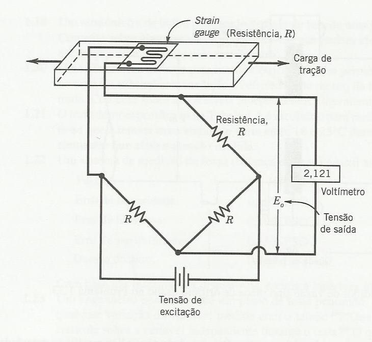 42. Quando um medidor de força strain gauge (extensômetro) é tracionado sob uma tensão uniaxial, sua resistência elétrica varia com a força imposta.