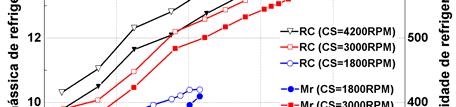 cujo COP é máximo. Figura 2. Pressão de evaporação (Pe) e de condensação (Pc) vs. carga de refrigerante (AB=56%). Figura 3. Vazão mássica de refrigerante (Mr) e capacidade de refrigeração (RC) vs.