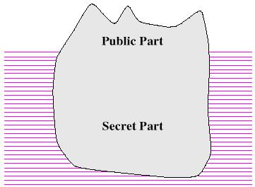 Ocultamento de informação Um subconjunto das propriedades do módulo é escolhido como parte pública, oficial, disponível para os clientes.