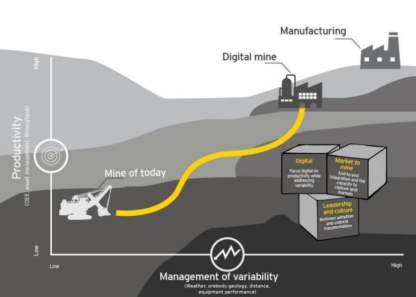 Produtividade (OEE, gestão de ativos, produtividade) Baixa Alta A evolução digital permite que as empresas de mineração adotem táticas do setor de manufatura para melhoria da produtividade