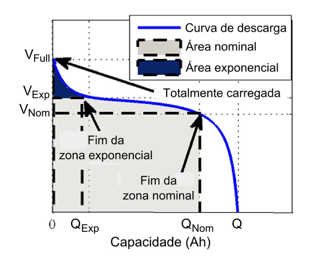 3 as variações de amplitude da corrente; a temperatura é negligenciada, não afetando o comportamento do modelo; a auto-descarga da bateria não está representada; o modelo não tem efeito memória.