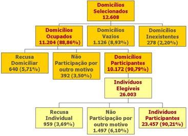 METODOLOGIA População de estudo: Amostra de indivíduos de 15 anos ou mais de idade, residentes nas capitais das unidades da federação do Brasil e no Distrito Federal, no período de realização da