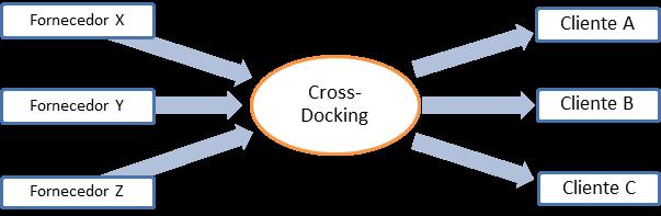 3. Cross-docking diversos fornecedores produzindo diferentes produtos para serem enviados ao armaze m de Cross-docking.