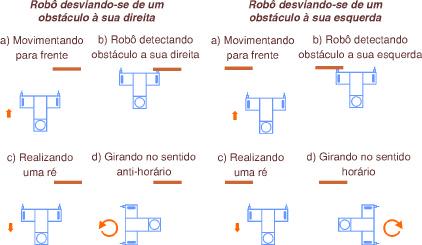 e sua velocidade por modulação de pulsos (PWM). Nosso robô caracteriza-se como sendo um robô de segunda geração, devido à simplicidade da mecânica, eletrônica e programação empregadas.