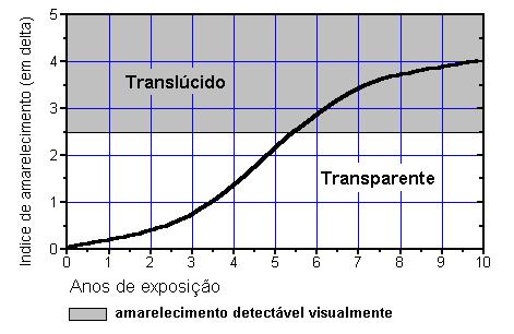 1. INTRODUÇÃO A criação do policarbonato é indiscutivelmente mais recente que a descoberta do vidro.